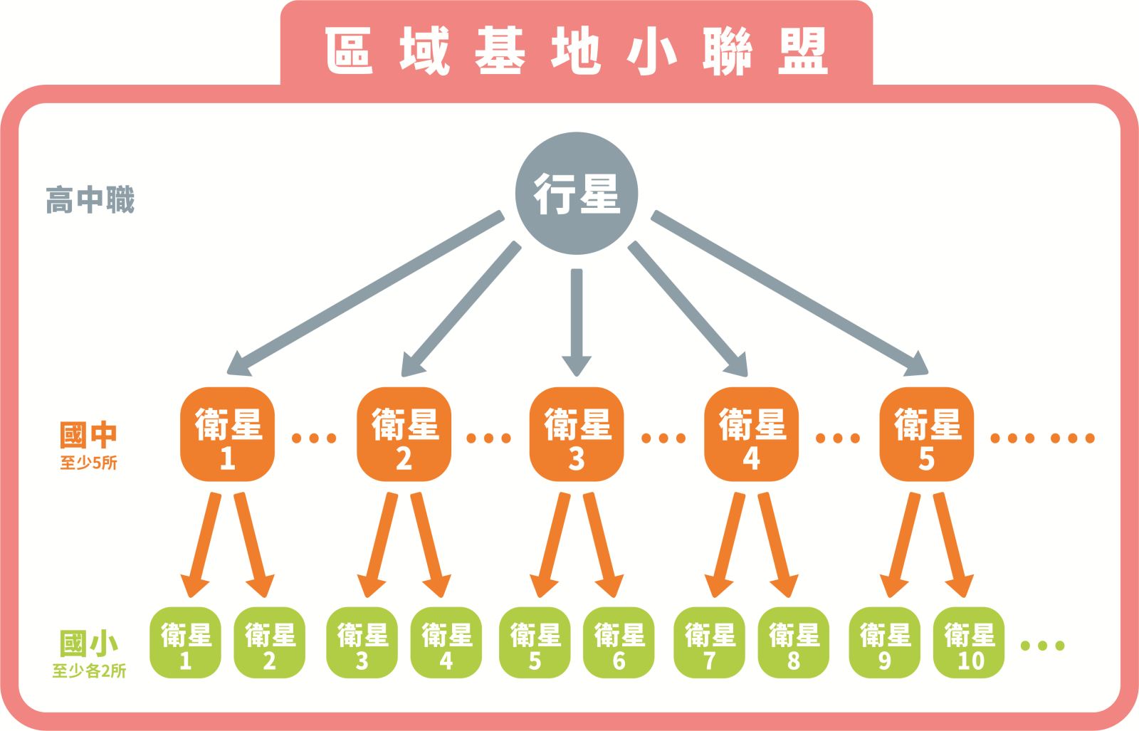 行星-國中衛星-國小衛星 小聯盟示意圖