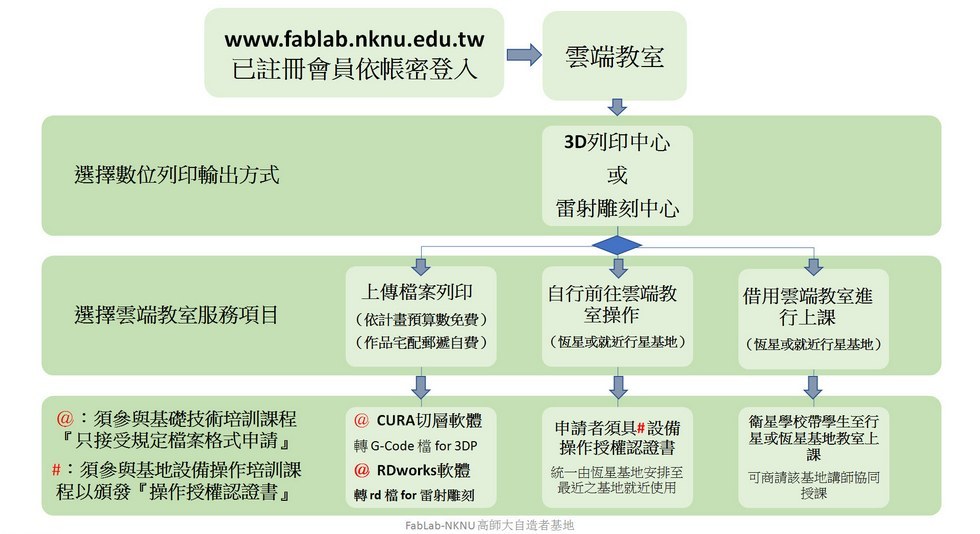 教室、設備使用或輸出申請說明